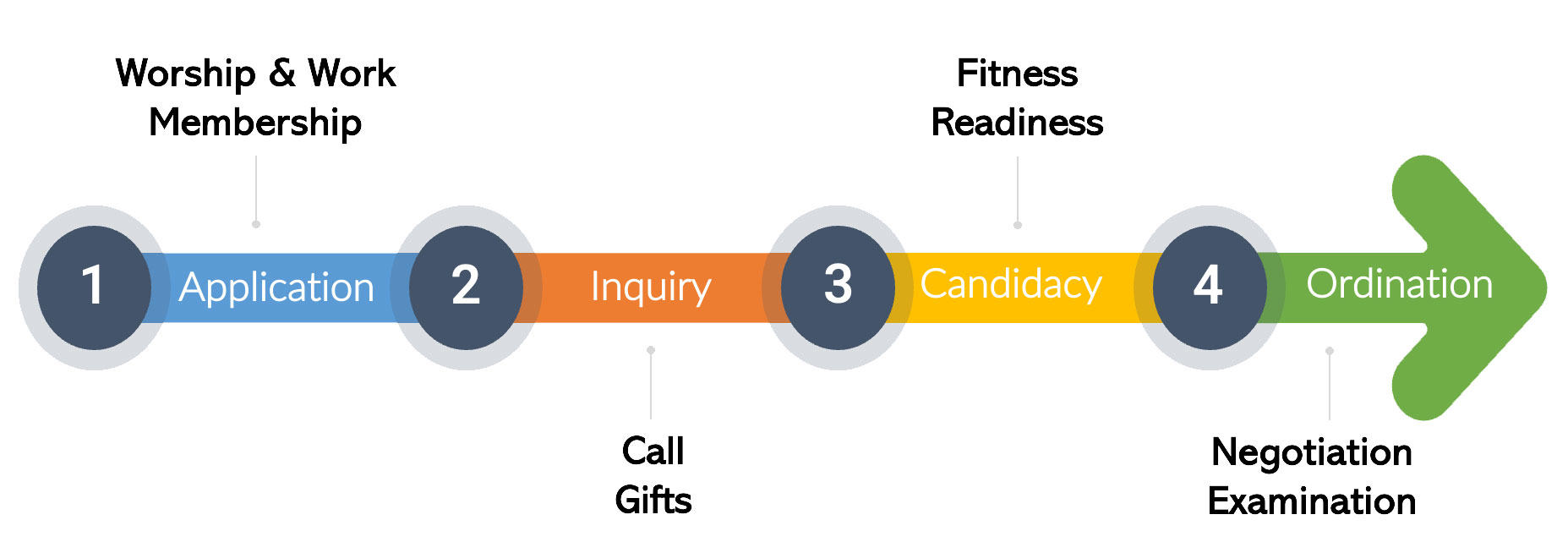 An image illustrating the journey through the ordination process.