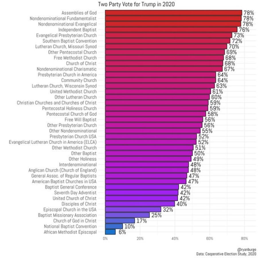 A graph showing the percentage of votes Trump received by denomination of the voter.