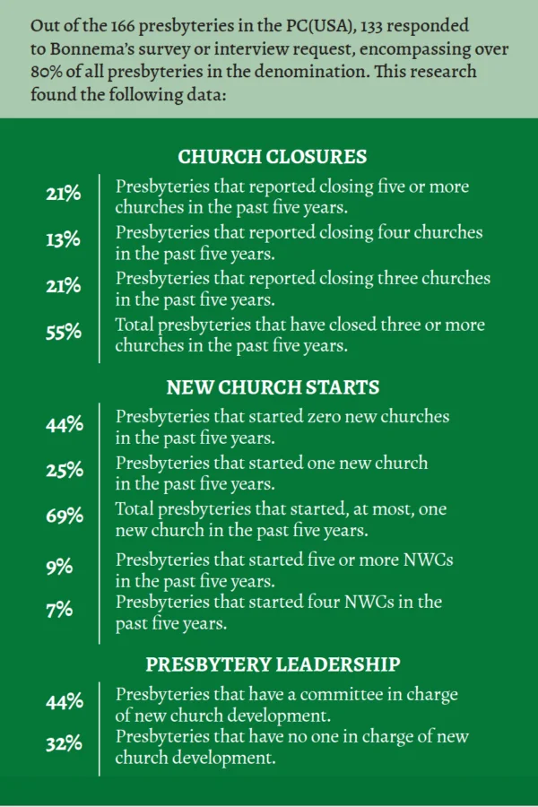Out of the 166 presbyteries in the PC(USA), 133 responded to Bonnema’s survey or interview request, encompassing over 80% of all presbyteries in the denomination. This research found the following data: Church closures 21% — Presbyteries that reported closing five or more churches in the past five years. 13% — Presbyteries that reported closing four churches in the past five years. 21% — Presbyteries that reported closing three churches in the past five years. 55% — Total presbyteries that have closed three or more churches in the past five years. New church starts 44% — Presbyteries that started zero new churches in the past five years. 25% — Presbyteries that started one new church in the past five years. 69% — Total presbyteries that started, at most, one new church in the past five years. 9% — Presbyteries that started five or more NWCs in the past five years. 7% — Presbyteries that started four NWCs in the past five years. Presbytery leadership 44% — Presbyteries that have a committee in charge of new church development. 32% — Presbyteries that have no one in charge of new church development.