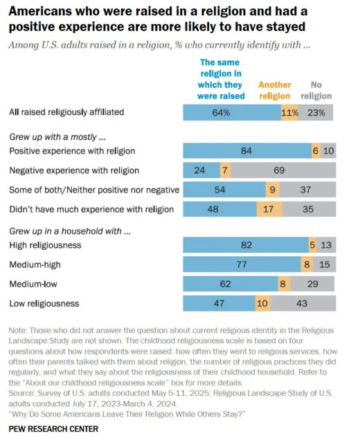 According to Pew research, Americans who were raised in a religion and had a positive experience are more likely to have stayed. Chart courtesy Pew Research Center