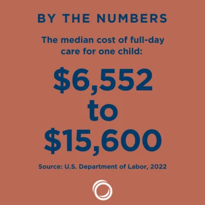  By the numbers box: Early childhood care costs: $6,552 to $15,600 This is roughly 8.9% to 16.0% of a family’s median income for full-day coverage for one child. U.S. Department of Labor, 2022 
