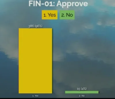 A bar graph with 386 voting yes and 15 voting no. 