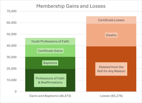 Stacked bar chart titled "Membership Gains and Losses." The left green bar shows total gains and baptisms (46,873), made up of professions of faith and reaffirmations, baptisms, certificate gains, and youth professions of faith. The right orange bar shows total losses (65,276), consisting primarily of members deleted from the roll for any reason, followed by deaths and a small number of certificate losses. The chart illustrates that total membership losses substantially exceeded gains in 2025.