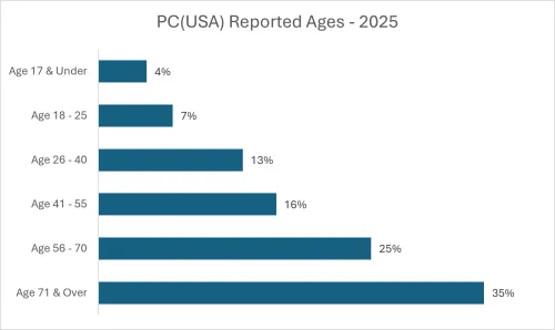 The age breakdown was: over 70, 35%; 56-70, 25%; 41-55, 16%; 26-40, 13%; 18-25, 7%; 17 and under, 4%.