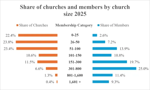 Bar chart titled "Share of churches and members by church size 2025." Orange bars show the percentage of churches in each membership category, while blue bars show the percentage of total members. Churches with 0–25 members make up 22.4% of churches but only 2.6% of members; 26–50, 23.8% of churches and 7.2% of members; 51–100, 23.4% and 13.9%; 101–150, 10.6% and 10.8%; 151–300, 11.5% and 19.7%; 301–800, 6.6% and 25.0%; 801–1,600, 1.3% and 11.4%; and 1,601 or more, 0.4% of churches and 9.3% of members. The chart shows that most churches are small, while the largest share of members belongs to mid-sized churches with 301–800 members.