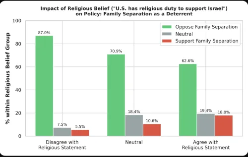 Bar chart showing views on family separation by agreement with the religious belief “U.S. has religious duty to support Israel.” Among those who disagree with the belief, 87% oppose family separation, 7.5% are neutral and 5.5% support it. Among neutral respondents, 70.9% oppose, 18.4% are neutral and 10.6% support. Among those who agree with the belief, 62.6% oppose, 19.4% are neutral and 18% support family separation.