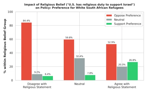 Bar chart showing views on preference for white South African refugees by agreement with the religious belief “U.S. has religious duty to support Israel.” Among those who disagree with the belief, 84.4% oppose the preference, 9.2% are neutral and 6.4% support it. Among neutral respondents, 59.8% oppose, 32.4% are neutral and 7.8% support. Among those who agree with the belief, 52.9% oppose, 20.3% are neutral and 26.8% support preference for white South African refugees.