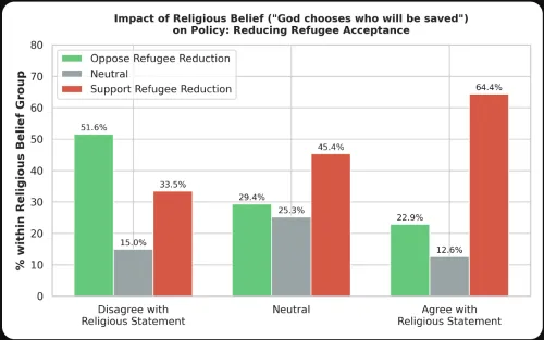 Bar chart showing views on reducing refugee acceptance by agreement with the religious belief “God chooses who will be saved.” Among those who disagree with the belief, 51.6% oppose reducing refugee acceptance, 15% are neutral and 33.5% support it. Among neutral respondents, 29.4% oppose, 25.3% are neutral and 45.4% support. Among those who agree with the belief, 22.9% oppose, 12.6% are neutral and 64.4% support reducing refugee acceptance.