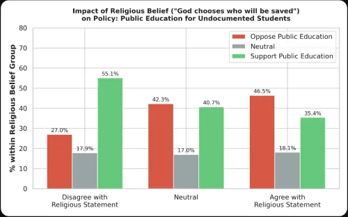 Bar chart showing views on public education for undocumented students by agreement with the religious belief “God chooses who will be saved.” Among those who disagree with the belief, 27% oppose public education for undocumented students, 17.9% are neutral and 55.1% support it. Among neutral respondents, 42.3% oppose, 17% are neutral and 40.7% support. Among those who agree with the belief, 46.5% oppose, 18.3% are neutral and 35.4% support public education for undocumented students.