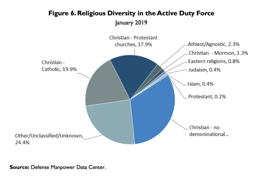 Pie chart showing religious diversity among active-duty U.S. military personnel in January 2019. The largest categories are Christian with no denomination listed and other/unclassified/unknown, followed by Catholic (19.9%) and Protestant Christian churches (17.9%). Smaller groups include atheist/agnostic (2.3%), Mormon (1.3%), Eastern religions (0.8%), Judaism (0.4%) and Islam (0.4%). Source: Defense Manpower Data Center.